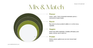 Braai guide showing how to build a balanced plate with flavour, starch such as pap or brown rice, vegetables, and protein such as skinless chicken or grilled snoek // Health Some More